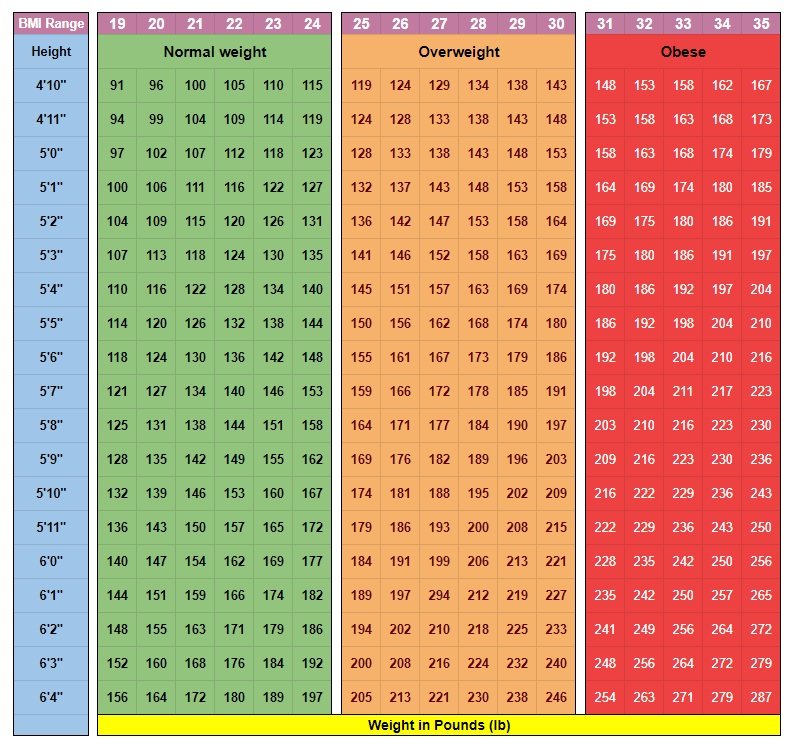 BMI Chart